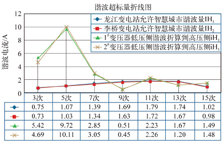 諧波評(píng)估數(shù)據(jù)