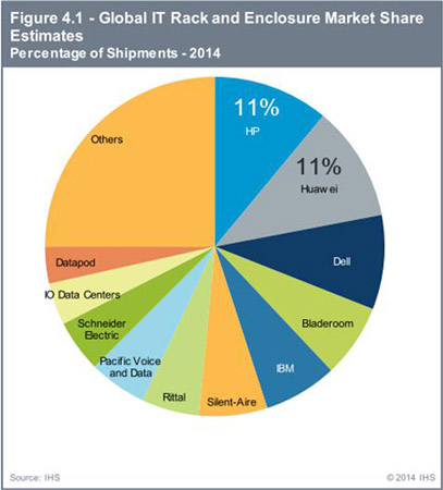2014年華為集裝箱數(shù)據(jù)中心發(fā)貨量全球居首