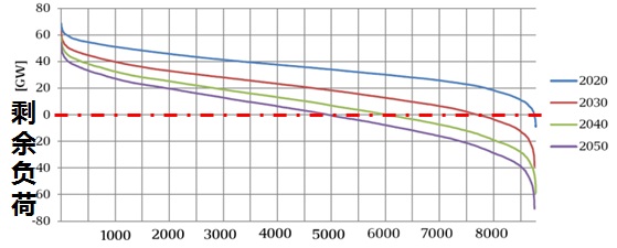 德國的未來剩余發電能力需求預測