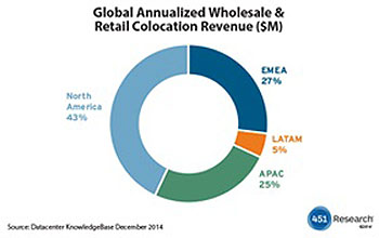 并購整合將導致歐洲數據中心市場發(fā)生巨變
