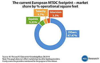 并購整合將導致歐洲數據中心市場發(fā)生巨變