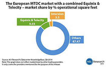 并購整合將導致歐洲數據中心市場發(fā)生巨變