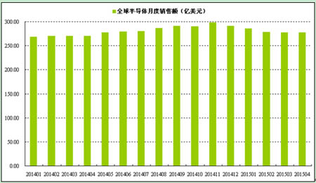 2015年1-4月全球半導體銷售規模