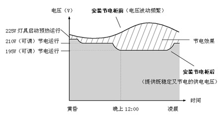 以城市路燈控制為例的節(jié)電效果圖