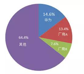 模塊化數(shù)據(jù)中心排名出爐  華為領(lǐng)跑市場