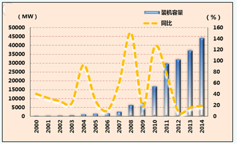 全球光伏裝機量變動趨勢