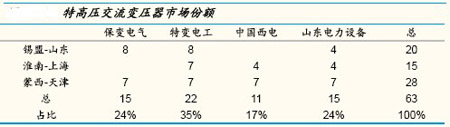 2015年中國特高壓交流變壓器市場份額解析