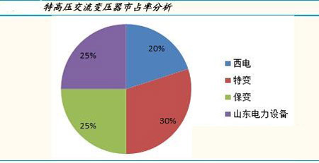 2015年中國特高壓交流變壓器市場份額解析