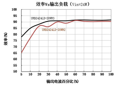 金升陽第三代寬電壓輸入DC-DC電源模塊打破傳統的應用極限