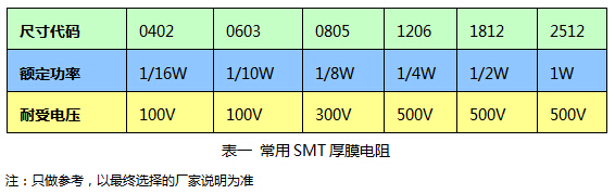 電路設(shè)計(jì)中電阻的選擇及其作用