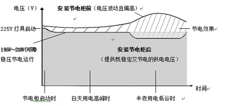 大型工業廠房安裝了GGDZ照明穩壓節電柜后的節電效果圖
