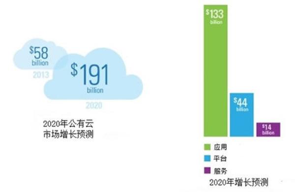 2015年全球云計算發展預測