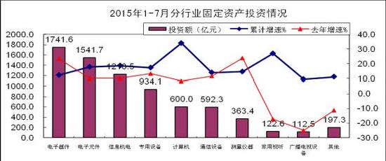 通信業(yè)完成固定資產(chǎn)投資592億元 同比增長(zhǎng)14%