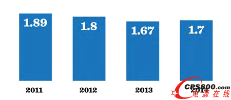 數(shù)據(jù)中心平均PUE調(diào)查