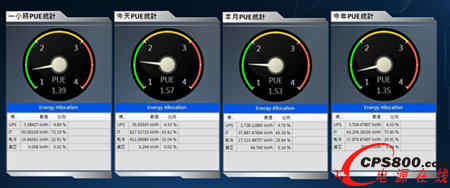 PUE值監(jiān)測儀表板