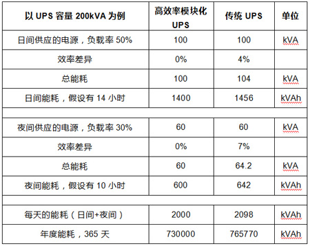 高效率模塊化UPS與傳統(tǒng)UPS效率比