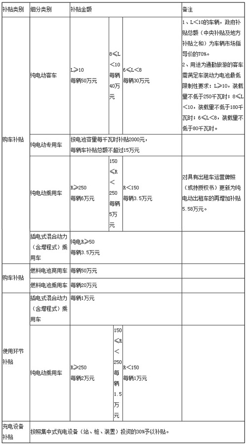 深圳出臺新能源車補貼辦法 最高補貼50萬元