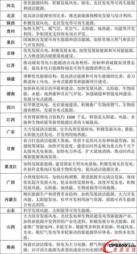 各省風(fēng)電、太陽能發(fā)電等清潔能源規(guī)劃要點一覽表