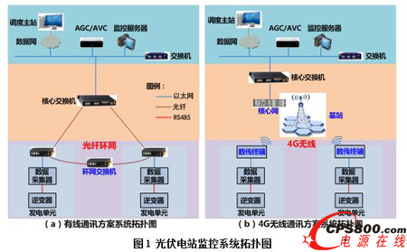 光伏系統有線通訊方案與4G無線通訊方案系統拓撲
