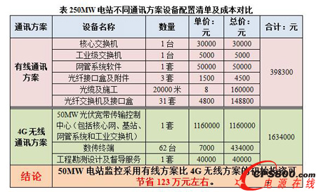 不同光伏電站監控通訊方案的優劣分析