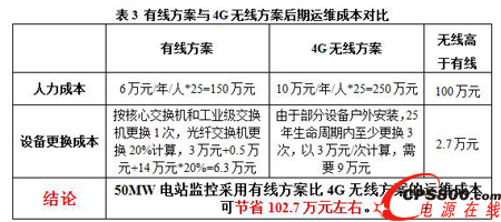 不同光伏電站監控通訊方案的優劣分析