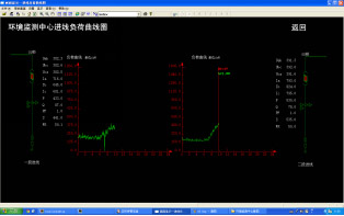 Acrel-2000電力監控系統在上海市環境監測中心的應用