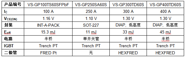 Vishay IGBT功率模塊在TIG焊機(jī)中提高效率并降低傳導(dǎo)損耗