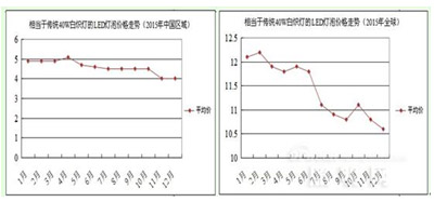 相當(dāng)于40W白熾燈的LED燈泡價(jià)格對(duì)照?qǐng)D