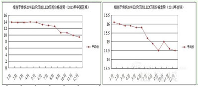 相當(dāng)于60W白熾燈的LED燈泡價(jià)格對(duì)照?qǐng)D