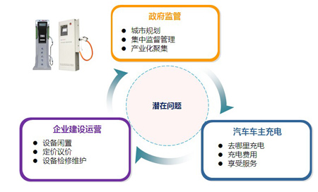 充電樁存在的三個問題