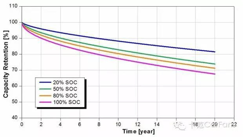 純電動汽車的電池為何老是充不滿?