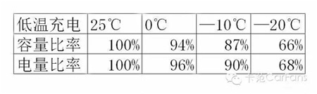 純電動汽車的電池為何老是充不滿?