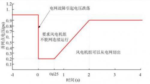電壓暫降的危害及其解決方法