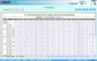 Acrel-2000電力監(jiān)控系統(tǒng)在華蘭生物二期項目的應用