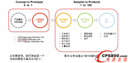 忘記Kickstarter,見證只屬于電子工程師的眾籌平臺