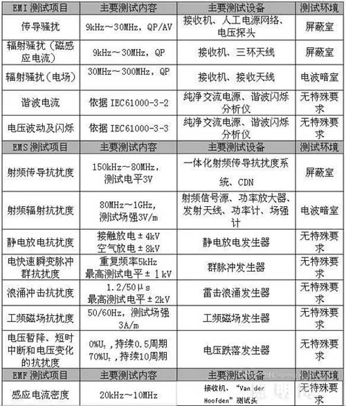 照明設備需做哪些電磁兼容(EMC)試驗