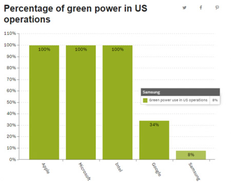 蘋果可再生能源目標(biāo)已實(shí)現(xiàn)93%