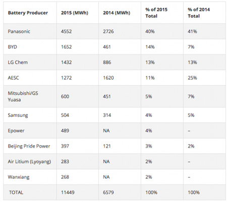 電動汽車電池生產商排行榜TOP10