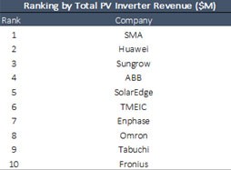 全球光伏逆變器排行榜單揭曉