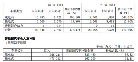 2015年宇通客車新能源汽車產銷及獲得補貼統計