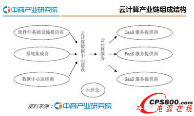 2016年中國云計(jì)算行業(yè)發(fā)展現(xiàn)狀及前景分析