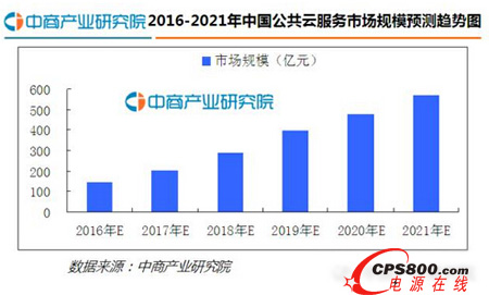 2016年中國云計(jì)算行業(yè)發(fā)展現(xiàn)狀及前景分析