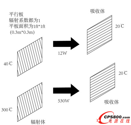 副射傳熱速率與輻射體及吸收體溫度的關系