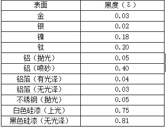 副射傳熱速率與輻射體及吸收體溫度的關系