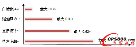 表面散熱功率系數