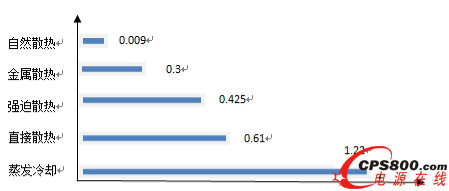 體積發熱功率系數 W/cm³