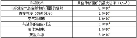 常用冷卻技術單位面積的最大功率