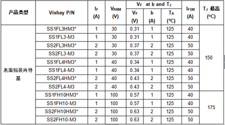 Vishay 新款SMD肖特基勢壘整流器可為汽車和商業應用節省寶貴空間