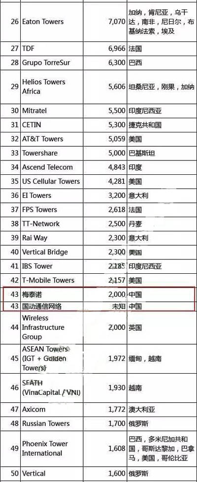 全球鐵塔公司排名:中國鐵塔雄踞榜首