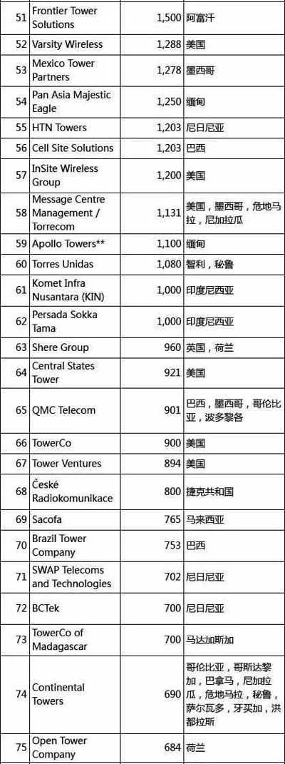 全球鐵塔公司排名:中國鐵塔雄踞榜首